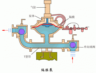 氣動隔膜泵6大優(yōu)勢和在哪些地方可以派上用場？