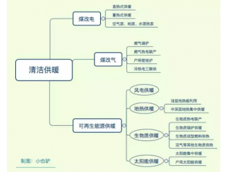 風電清潔供暖電價問題及經(jīng)濟性幾何